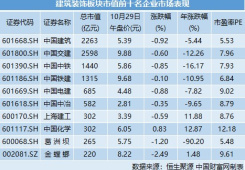 新基建熱潮涌動(dòng)，建筑裝飾行業(yè)主題基金迎來(lái)配置良機(jī)
